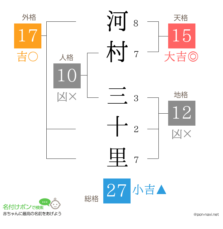 河村 三十里さんの姓名判断結果