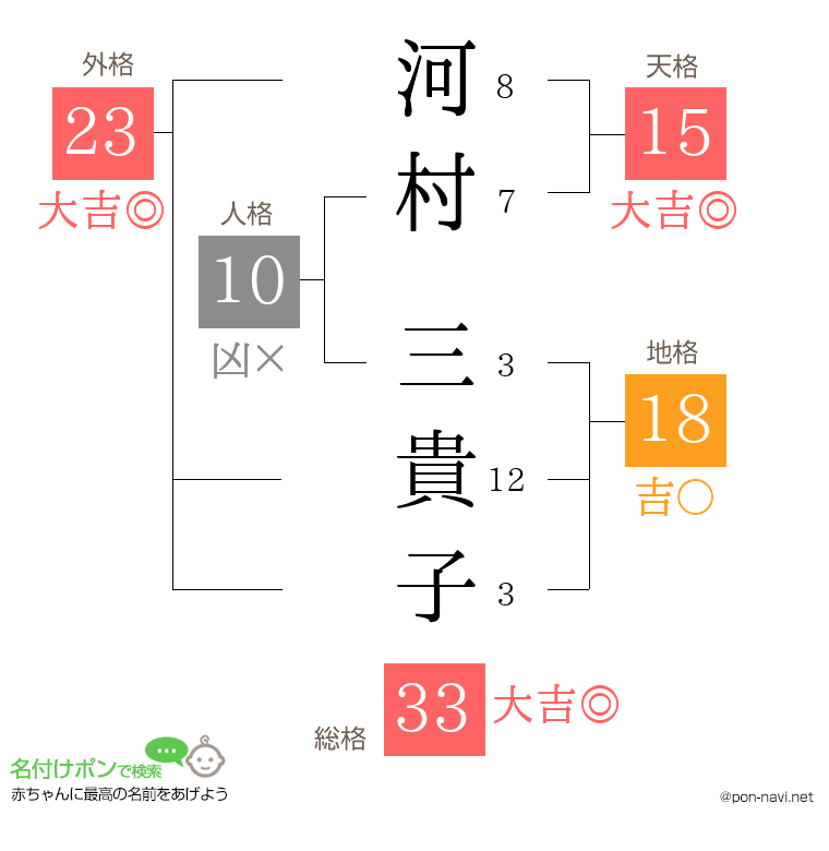 河村 三貴子さんの姓名判断結果
