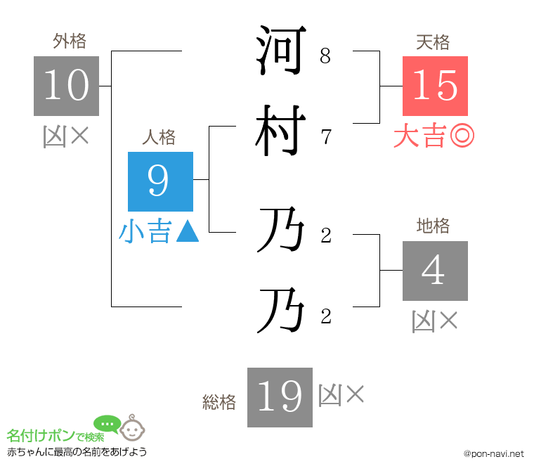 河村 乃乃さんの姓名判断結果