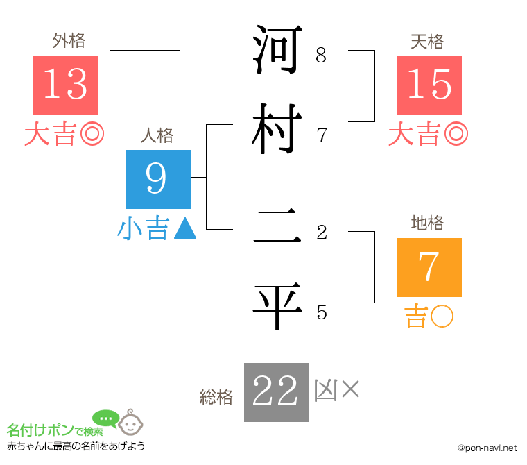 河村 二平さんの姓名判断結果