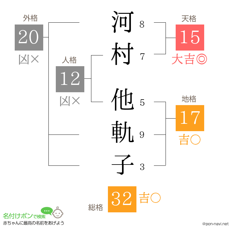 河村 他軌子さんの姓名判断結果