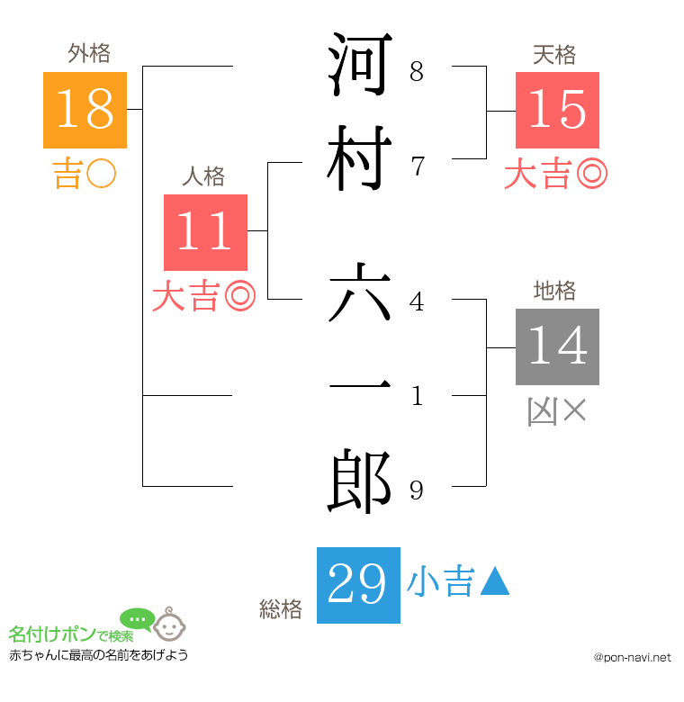 河村 六一郎さんの姓名判断結果
