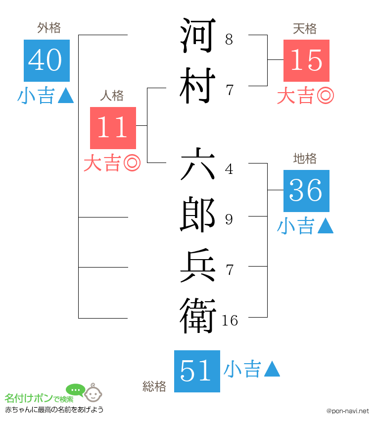 河村 六郎兵衛さんの姓名判断結果