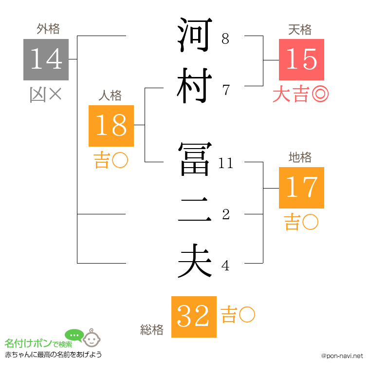 河村 冨二夫さんの姓名判断結果