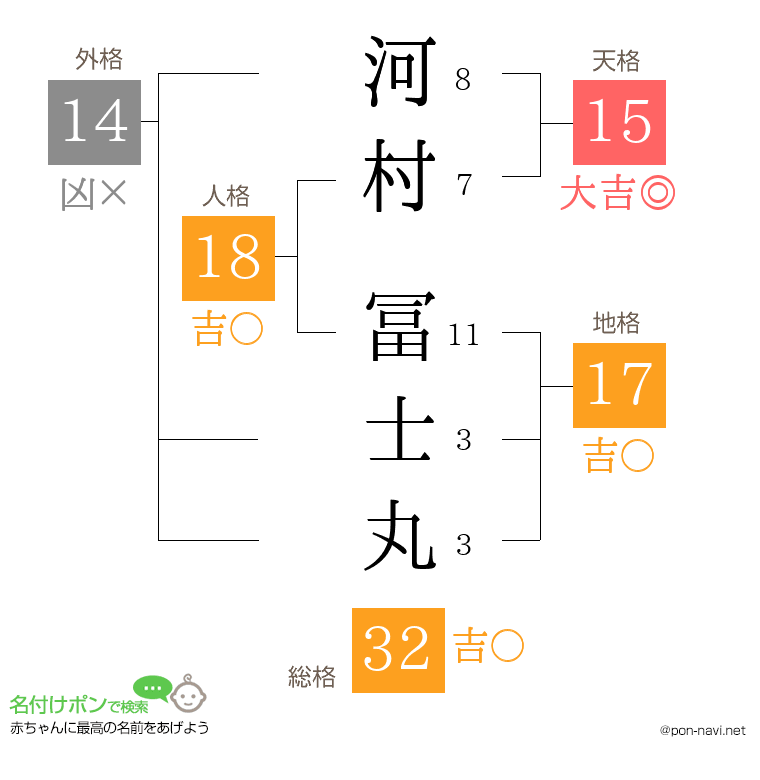 河村 冨士丸さんの姓名判断結果