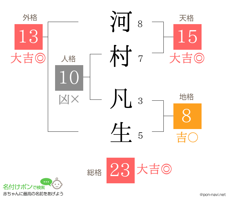 河村 凡生さんの姓名判断結果