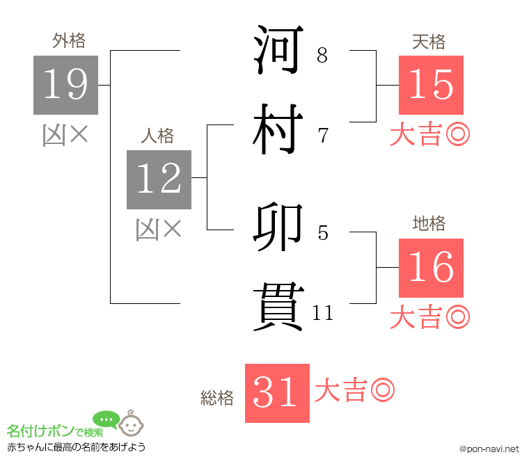 河村 卯貫さんの姓名判断結果