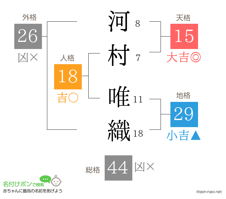 河村 唯織さんの姓名判断結果