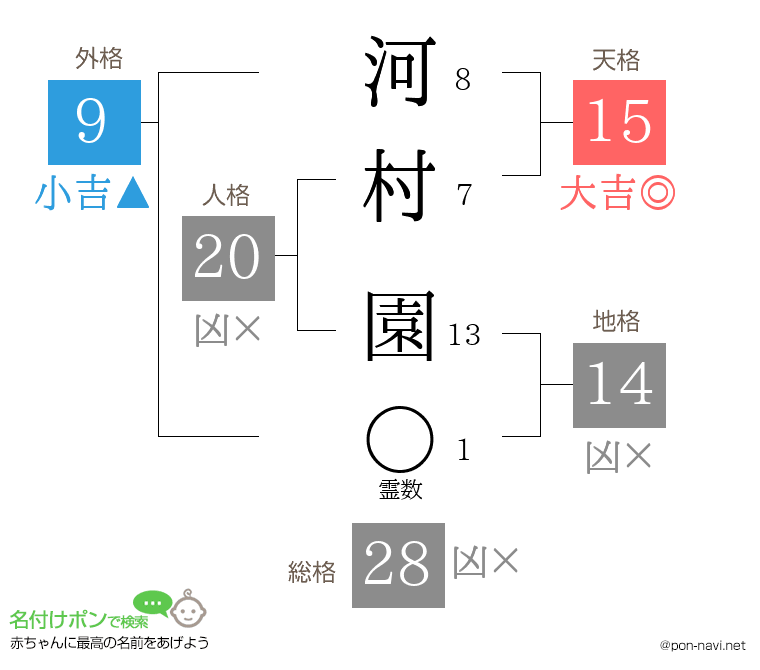 河村 園さんの姓名判断結果