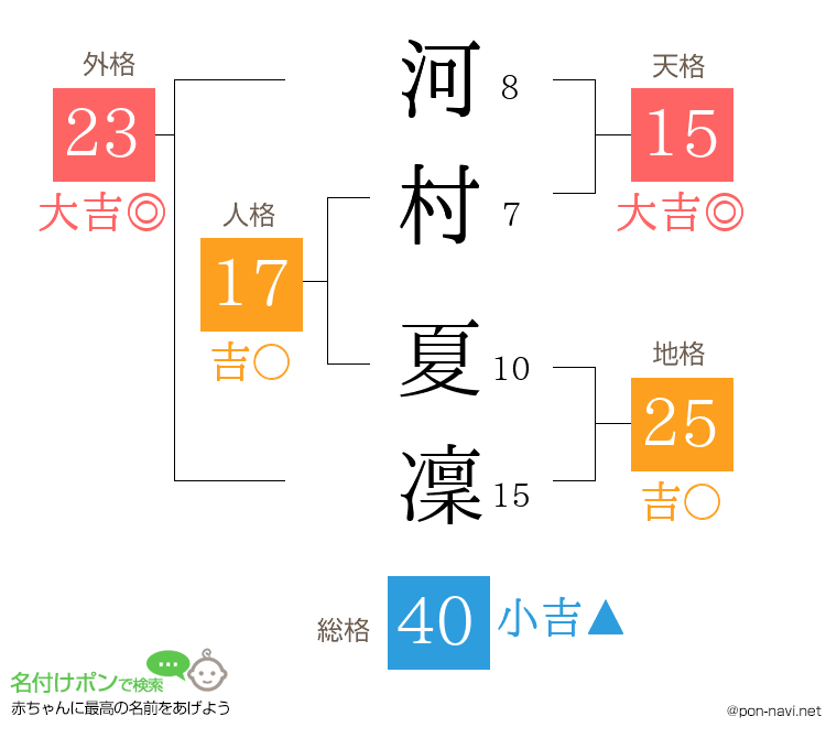 河村 夏凜さんの姓名判断結果