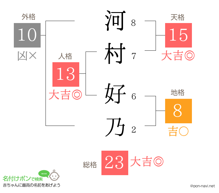 河村 好乃さんの姓名判断結果
