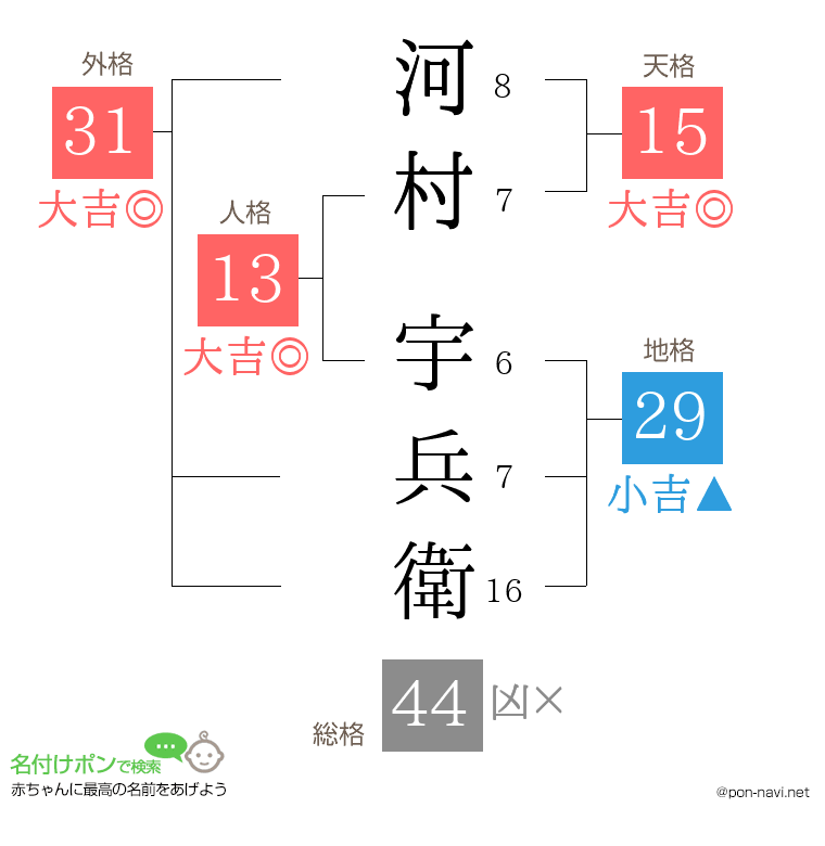 河村 宇兵衛さんの姓名判断結果