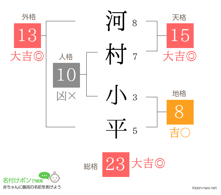 河村 小平さんの姓名判断結果