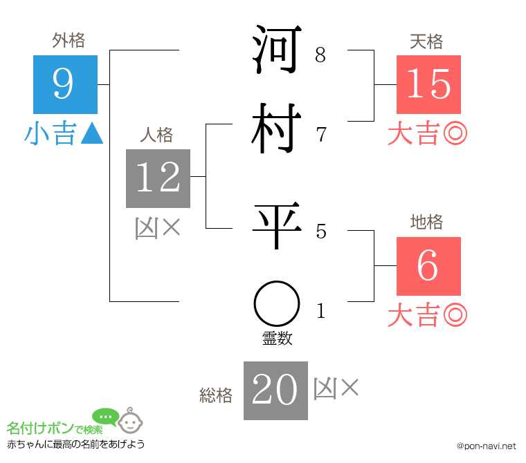 河村 平さんの姓名判断結果