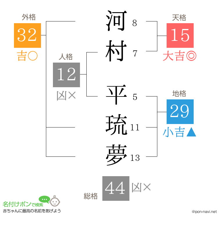 河村 平琉夢さんの姓名判断結果