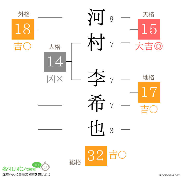 河村 李希也さんの姓名判断結果