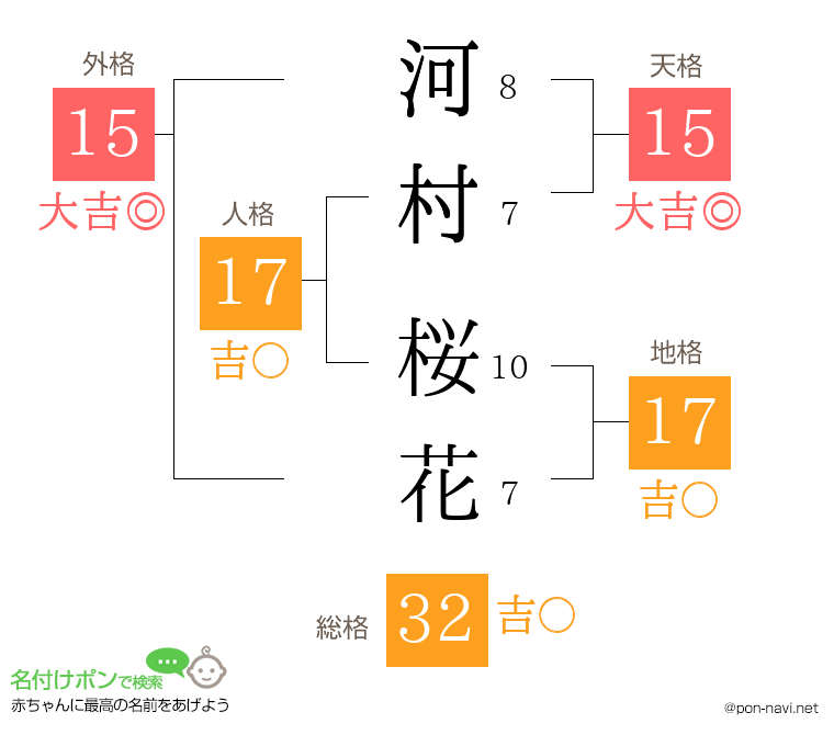 河村 桜花さんの姓名判断結果