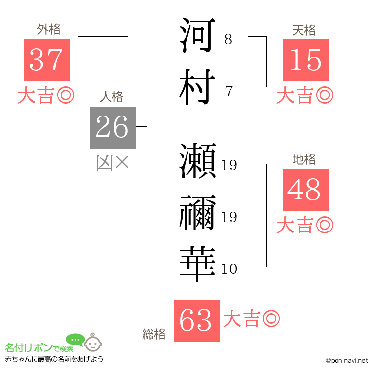 河村 瀬禰華さんの姓名判断結果