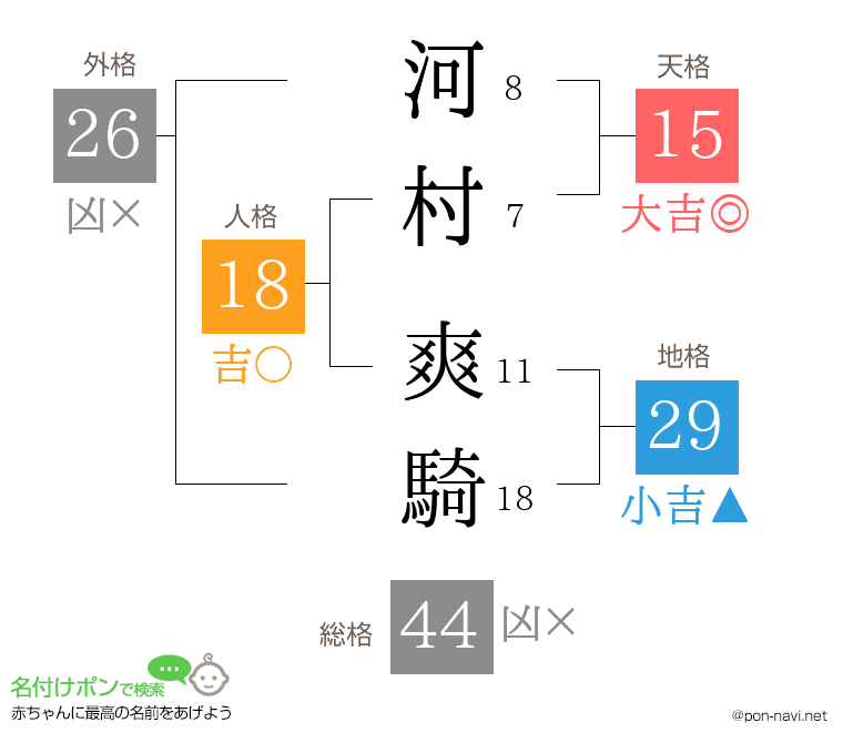 河村 爽騎さんの姓名判断結果