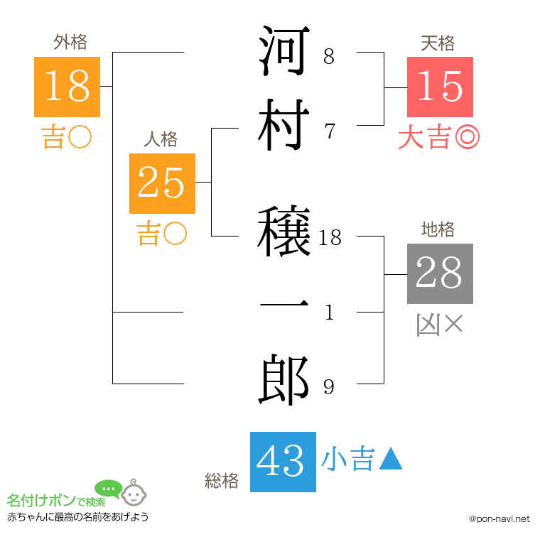 河村 穣一郎さんの姓名判断結果