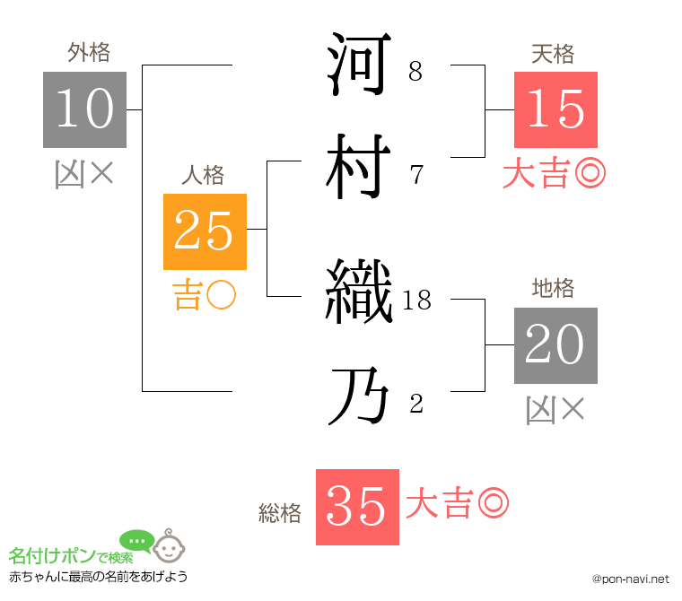 河村 織乃さんの姓名判断結果