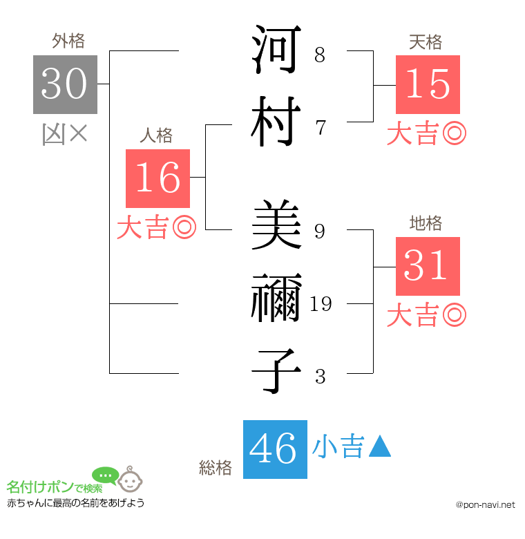 河村 美禰子さんの姓名判断結果