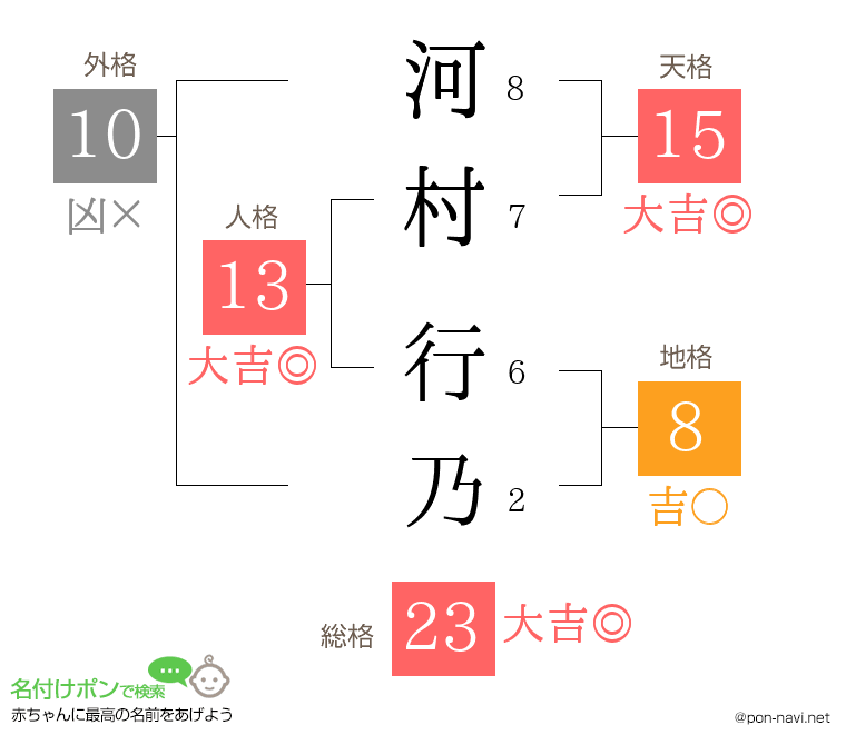 河村 行乃さんの姓名判断結果