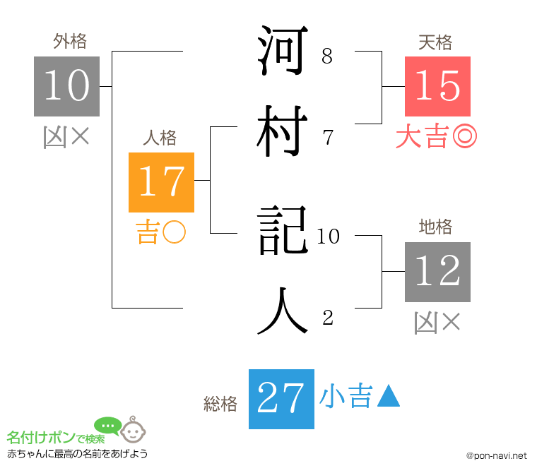 河村 記人さんの姓名判断結果