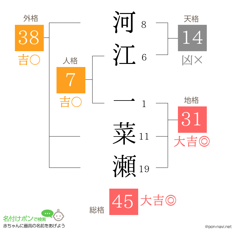 河江 一菜瀬さんの姓名判断結果