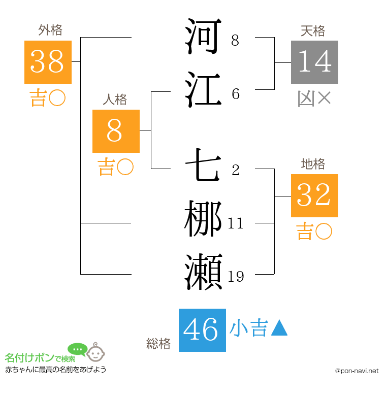 河江 七梛瀬さんの姓名判断結果