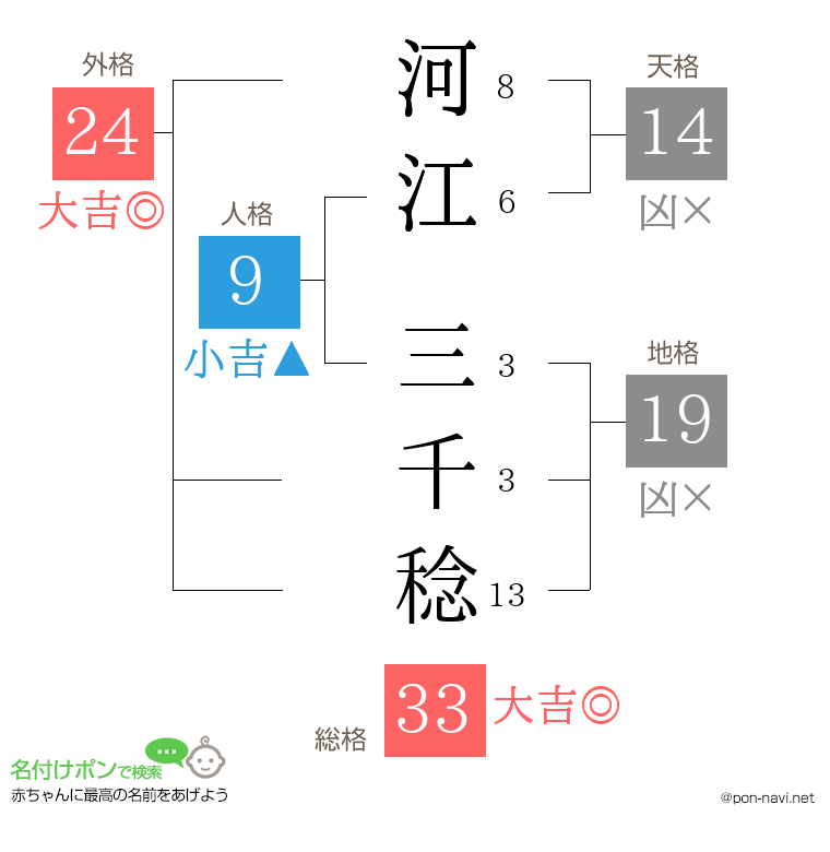 河江 三千稔さんの姓名判断結果