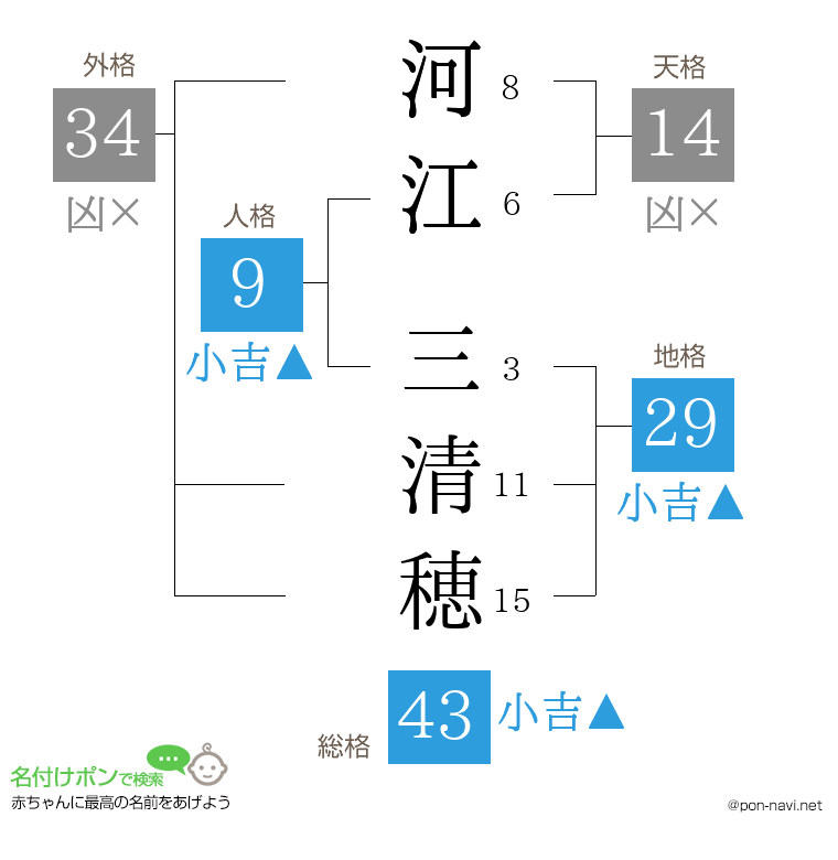 河江 三清穂さんの姓名判断結果