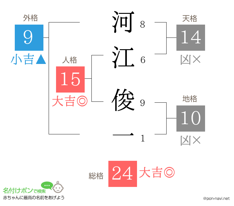 河江 俊一さんの姓名判断結果
