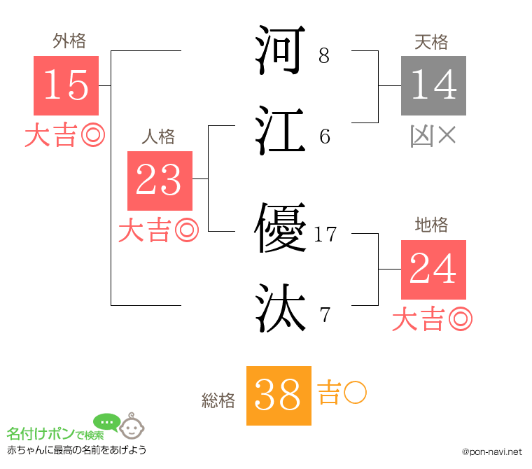 河江 優汰さんの姓名判断結果