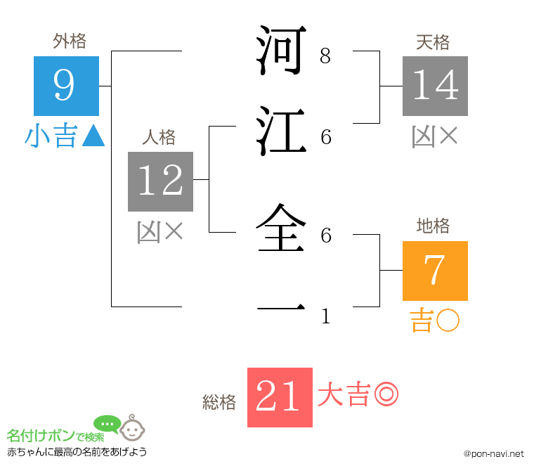 河江 全一さんの姓名判断結果