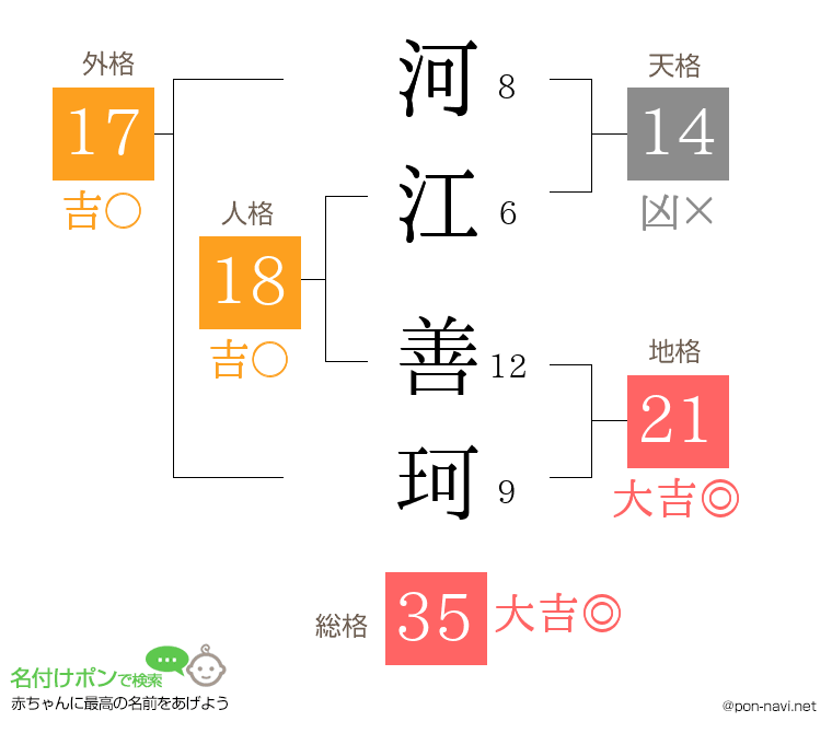 河江 善珂さんの姓名判断結果