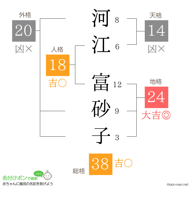 河江 富砂子さんの姓名判断結果