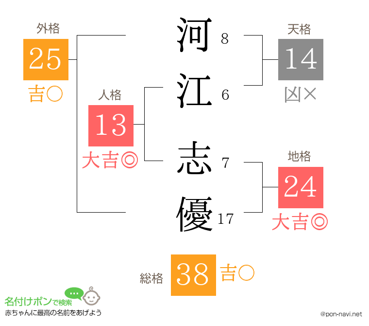 河江 志優さんの姓名判断結果
