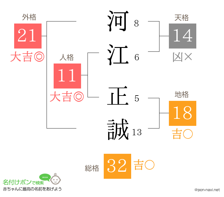 河江 正誠さんの姓名判断結果
