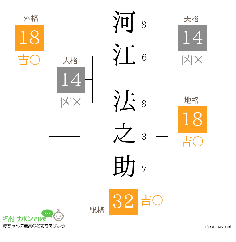 河江 法之助さんの姓名判断結果