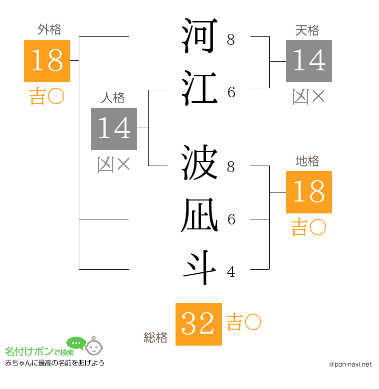 河江 波凪斗さんの姓名判断結果