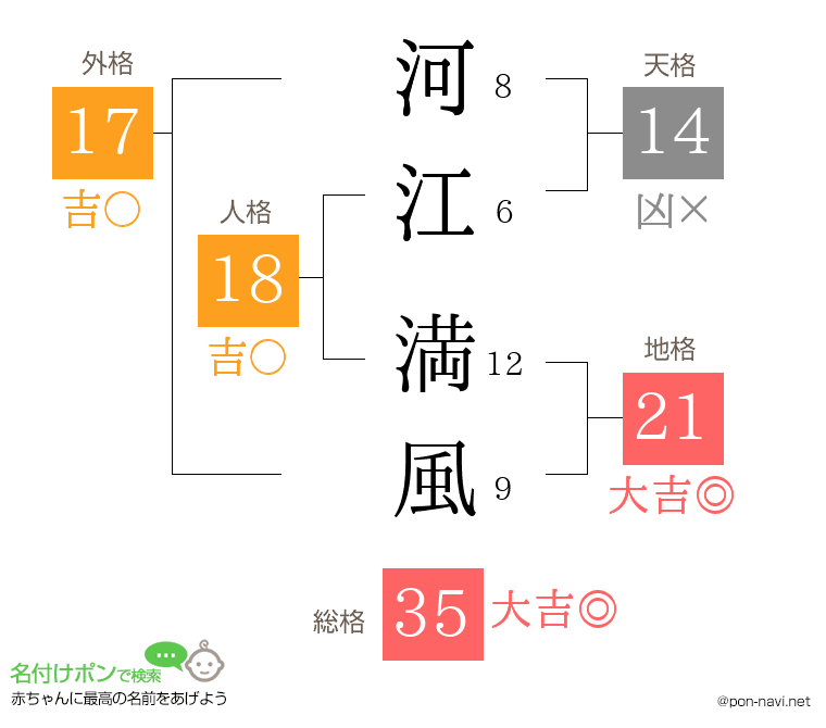 河江 満風さんの姓名判断結果