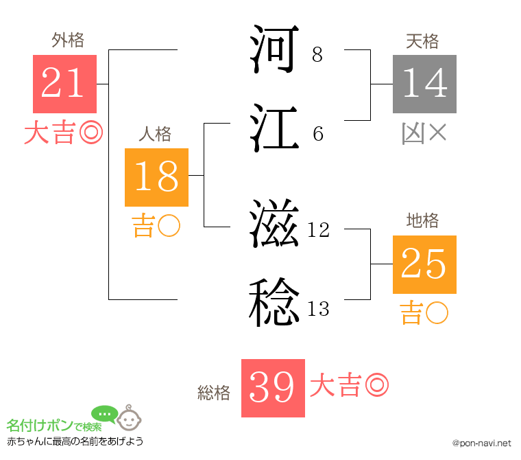 河江 滋稔さんの姓名判断結果