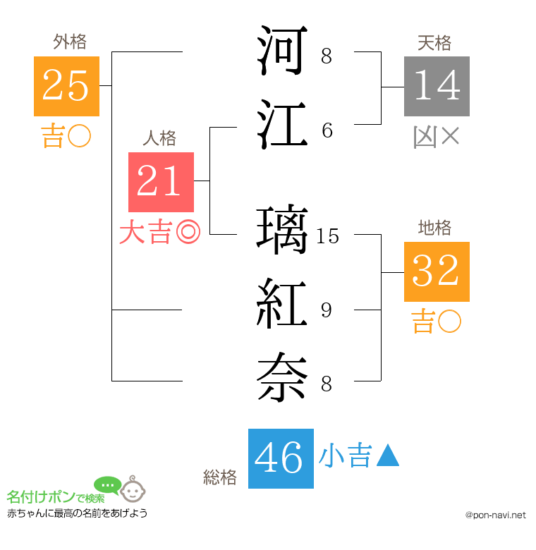 河江 璃紅奈さんの姓名判断結果