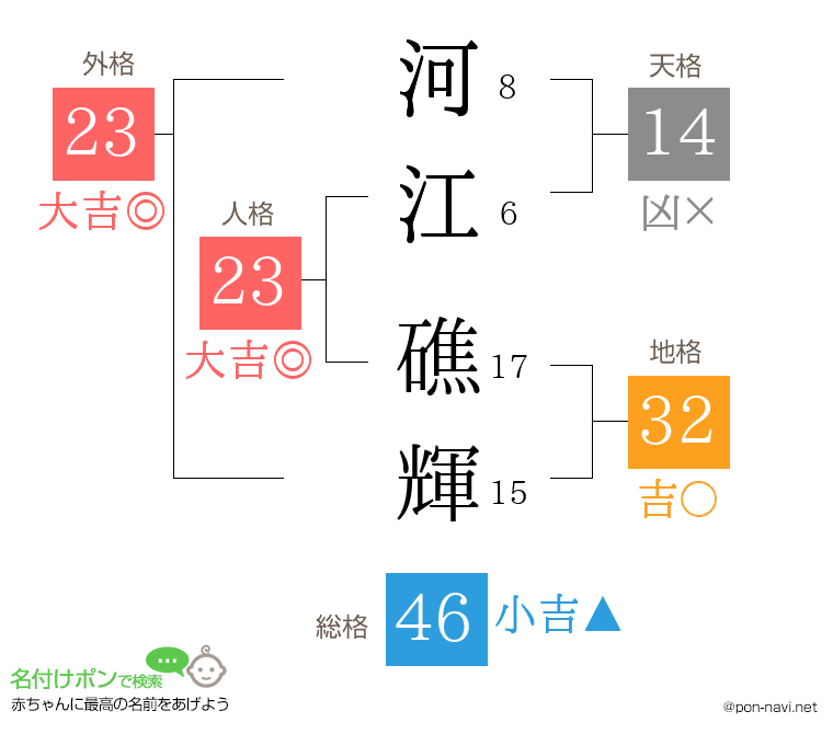 河江 礁輝さんの姓名判断結果