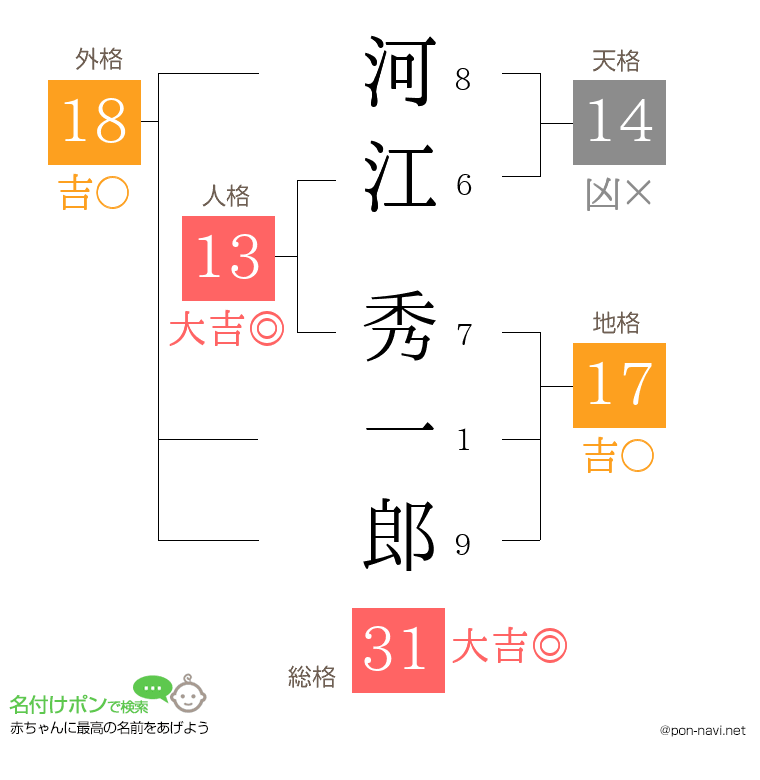 河江 秀一郎さんの姓名判断結果
