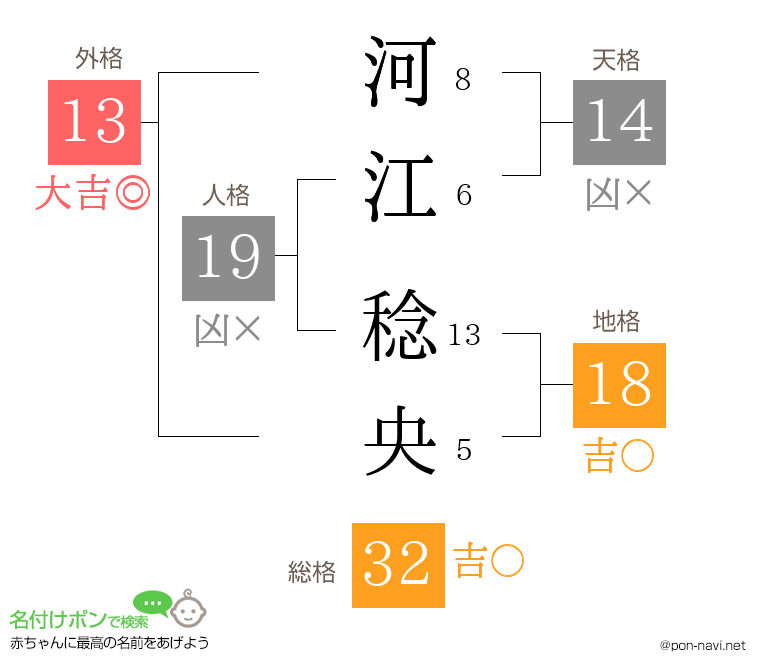 河江 稔央さんの姓名判断結果