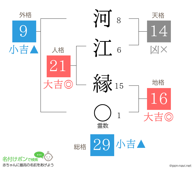 河江 縁さんの姓名判断結果