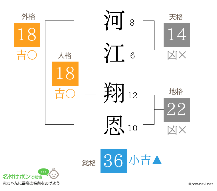 河江 翔恩さんの姓名判断結果