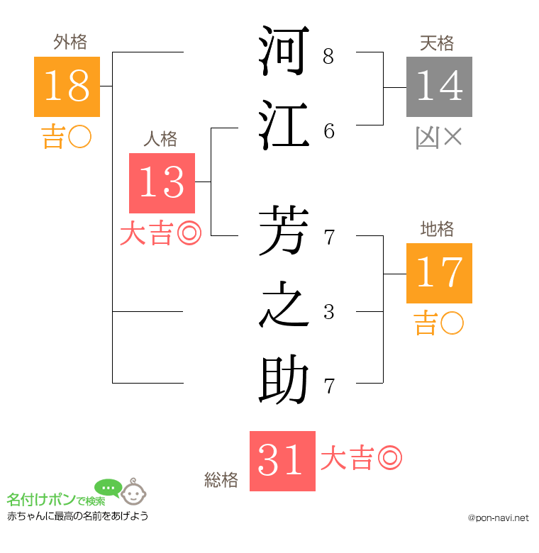 河江 芳之助さんの姓名判断結果